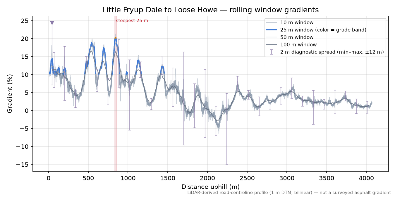 Little Fryup Dale to Loose Howe rolling gradient profile