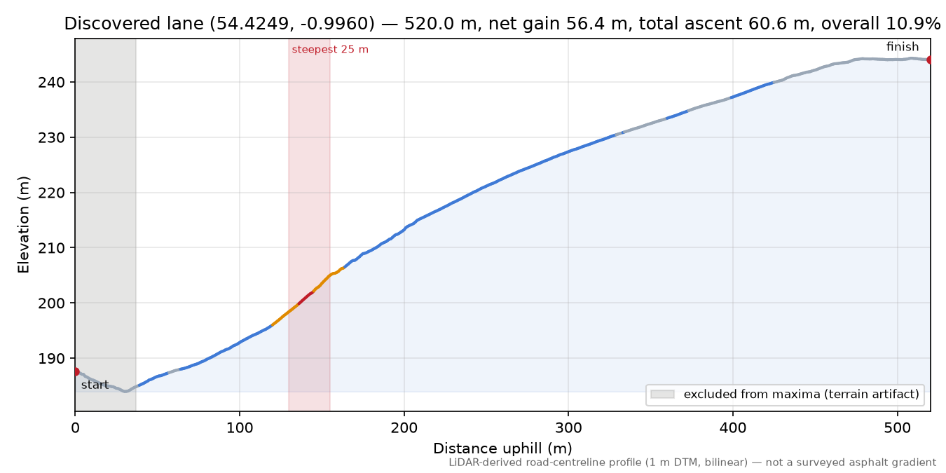 Discovered lane (54.4249, -0.9960) elevation profile