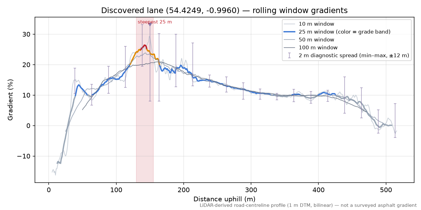 Discovered lane (54.4249, -0.9960) rolling gradient profile