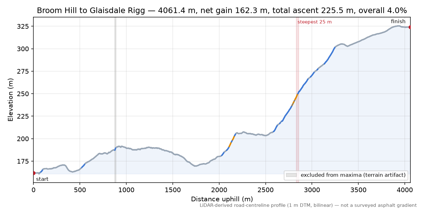 Broom Hill to Glaisdale Rigg elevation profile