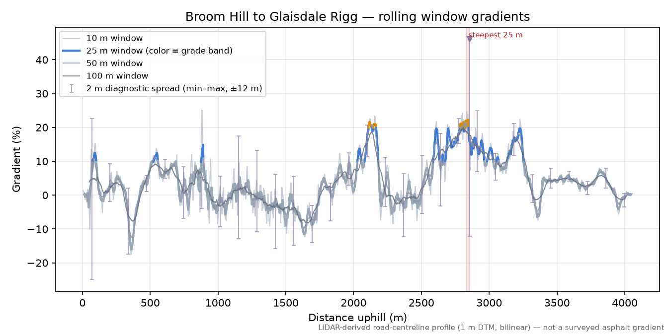 Broom Hill to Glaisdale Rigg rolling gradient profile