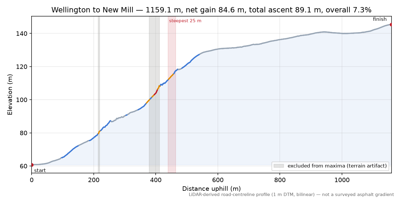 Wellington to New Mill elevation profile