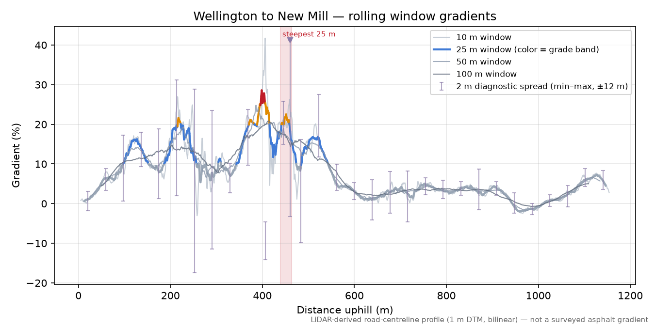 Wellington to New Mill rolling gradient profile