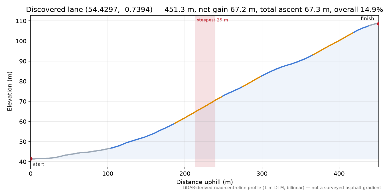 Discovered lane (54.4297, -0.7394) elevation profile