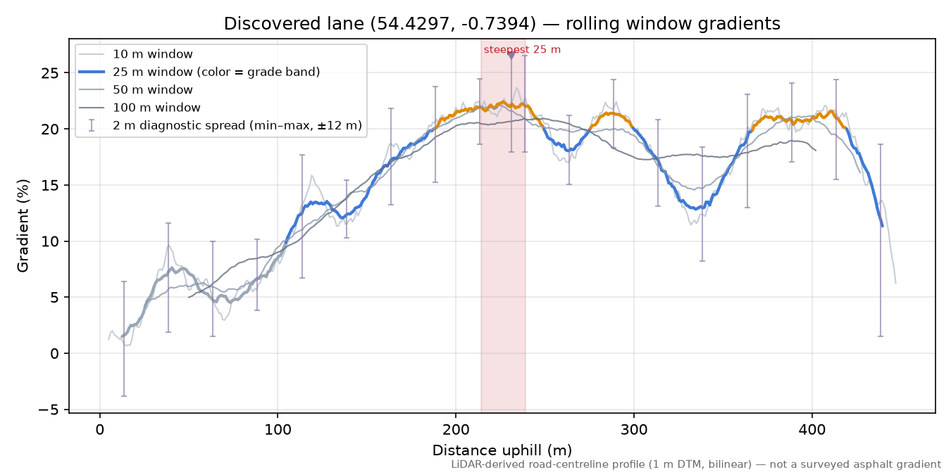 Discovered lane (54.4297, -0.7394) rolling gradient profile
