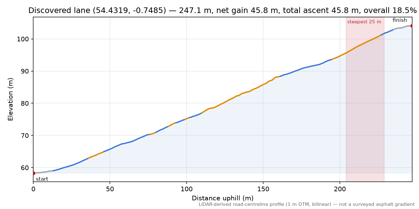 Discovered lane (54.4319, -0.7485) elevation profile