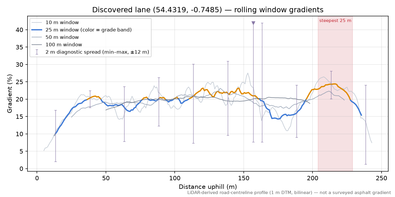 Discovered lane (54.4319, -0.7485) rolling gradient profile