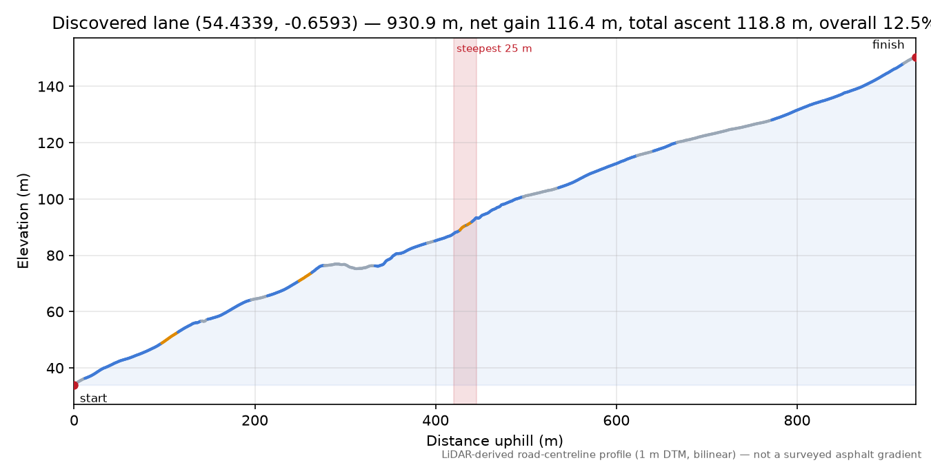 Discovered lane (54.4339, -0.6593) elevation profile
