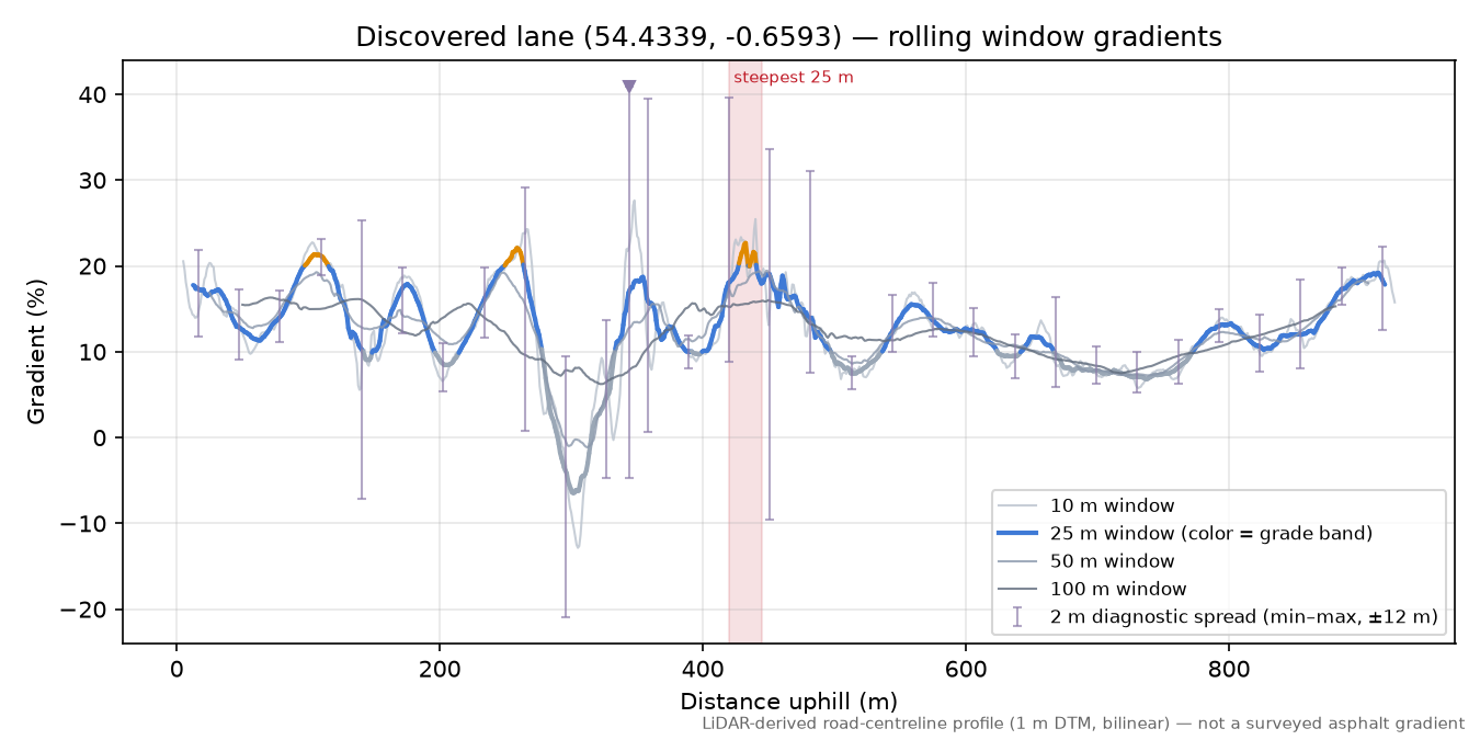 Discovered lane (54.4339, -0.6593) rolling gradient profile