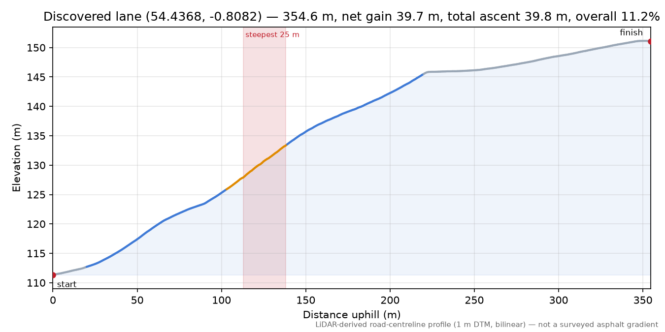 Discovered lane (54.4368, -0.8082) elevation profile