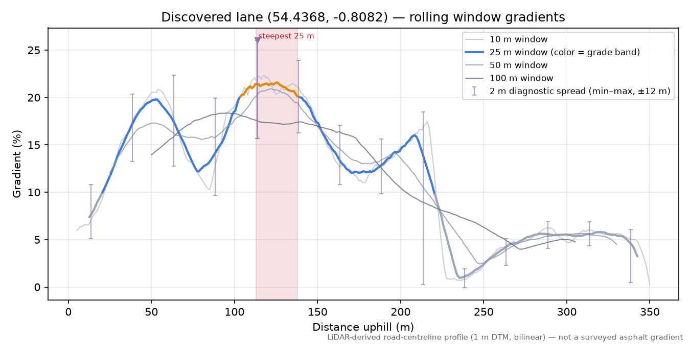 Discovered lane (54.4368, -0.8082) rolling gradient profile