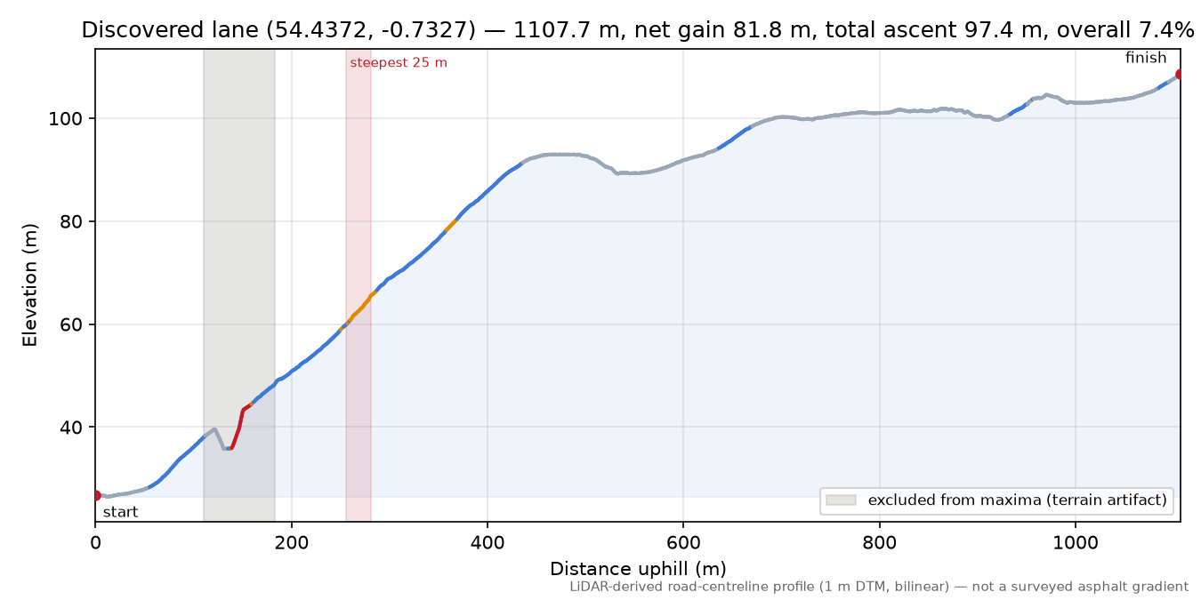 Discovered lane (54.4372, -0.7327) elevation profile