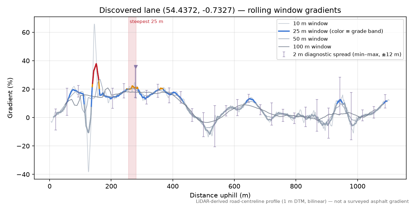 Discovered lane (54.4372, -0.7327) rolling gradient profile