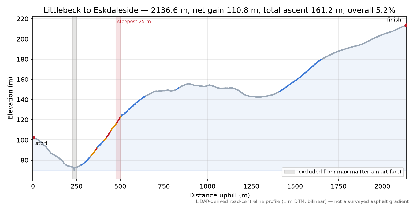 Littlebeck to Eskdaleside elevation profile