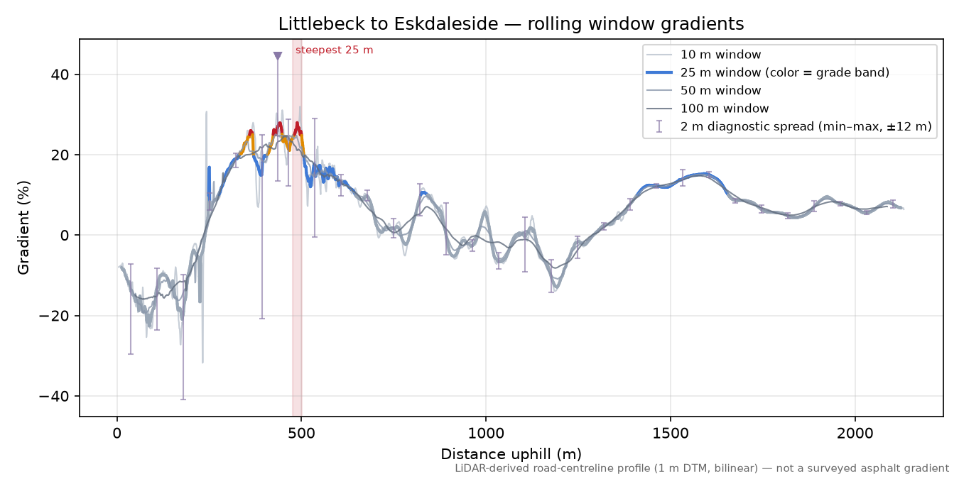 Littlebeck to Eskdaleside rolling gradient profile