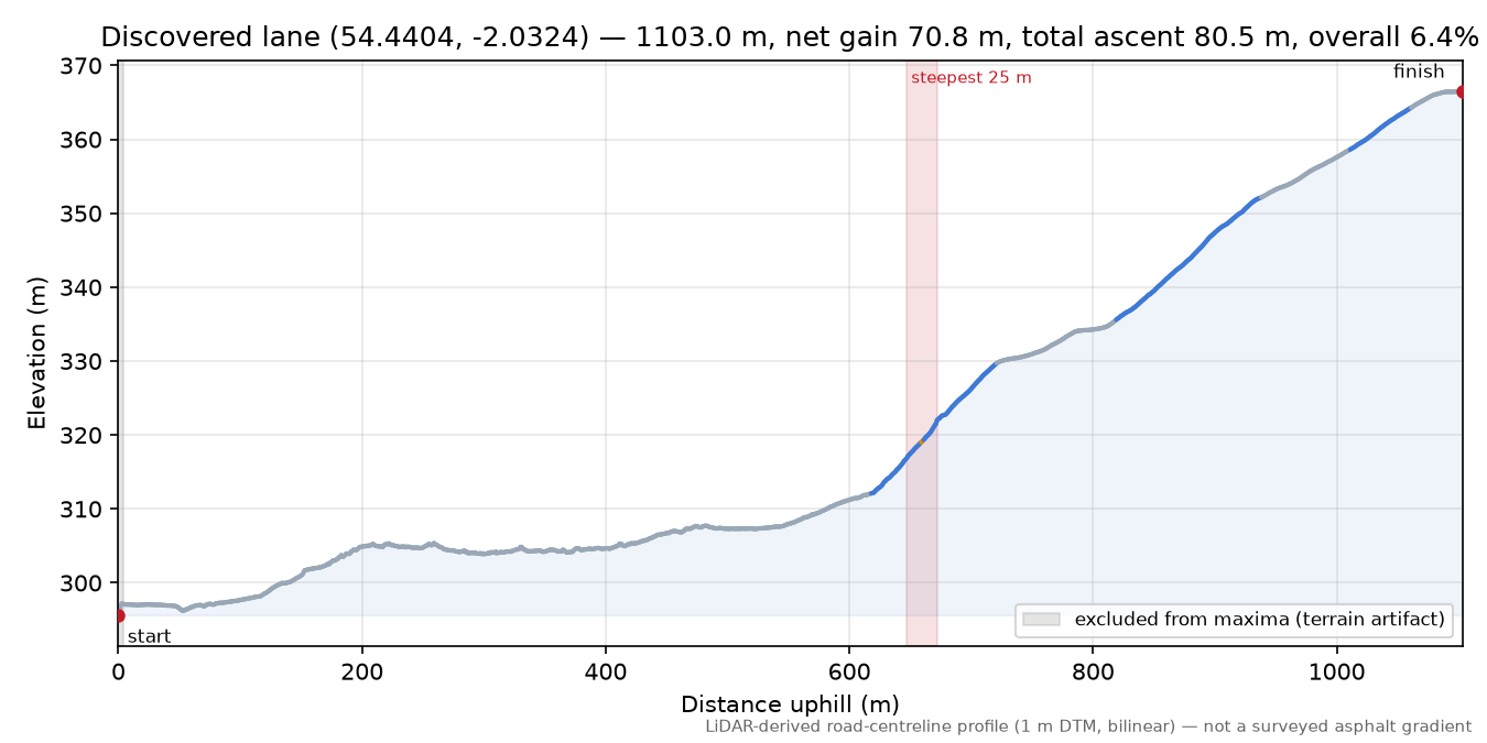 Discovered lane (54.4404, -2.0324) elevation profile