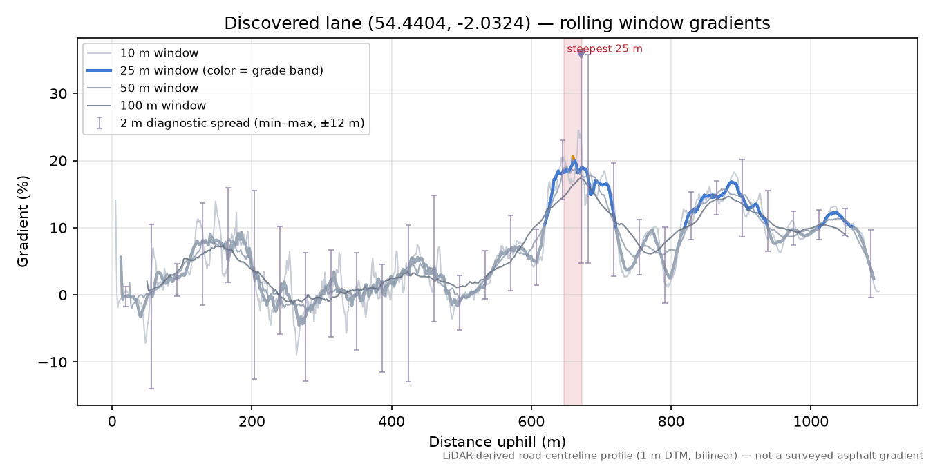 Discovered lane (54.4404, -2.0324) rolling gradient profile