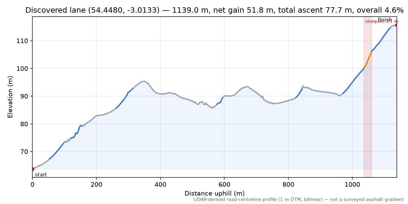 Discovered lane (54.4480, -3.0133) elevation profile