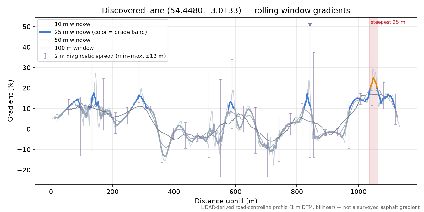 Discovered lane (54.4480, -3.0133) rolling gradient profile