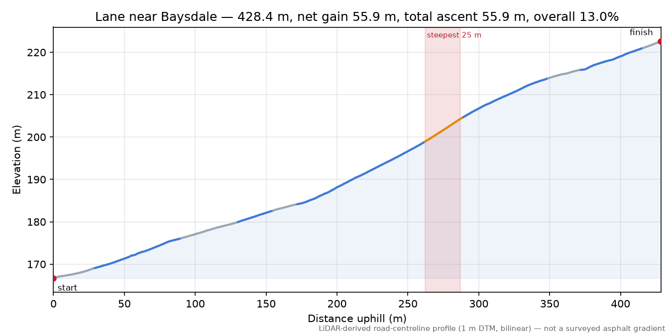 Lane near Baysdale elevation profile