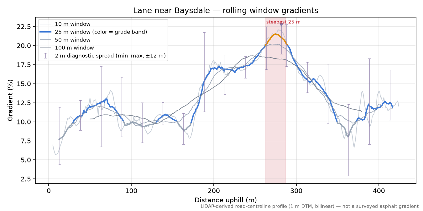 Lane near Baysdale rolling gradient profile