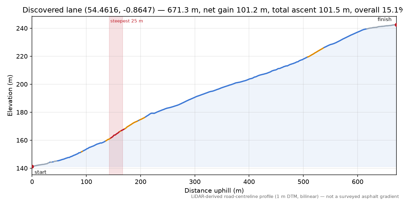 Discovered lane (54.4616, -0.8647) elevation profile