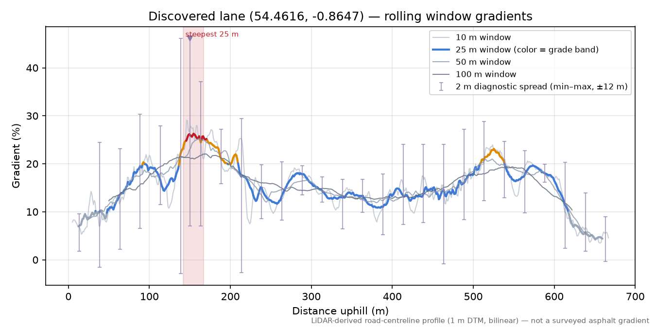 Discovered lane (54.4616, -0.8647) rolling gradient profile