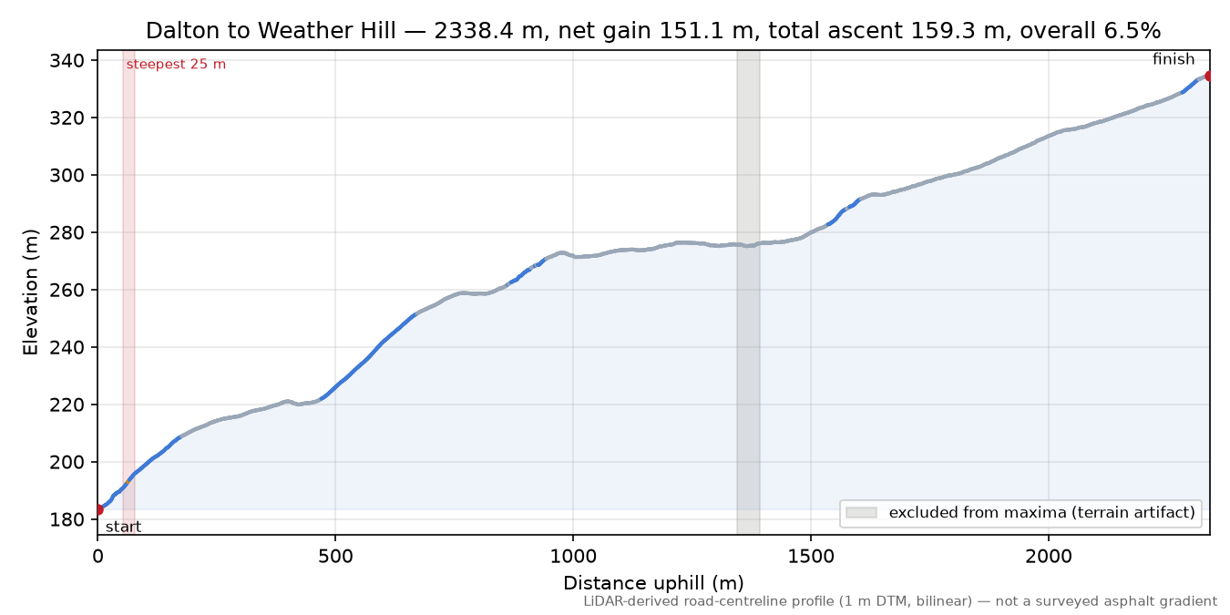 Dalton to Weather Hill elevation profile
