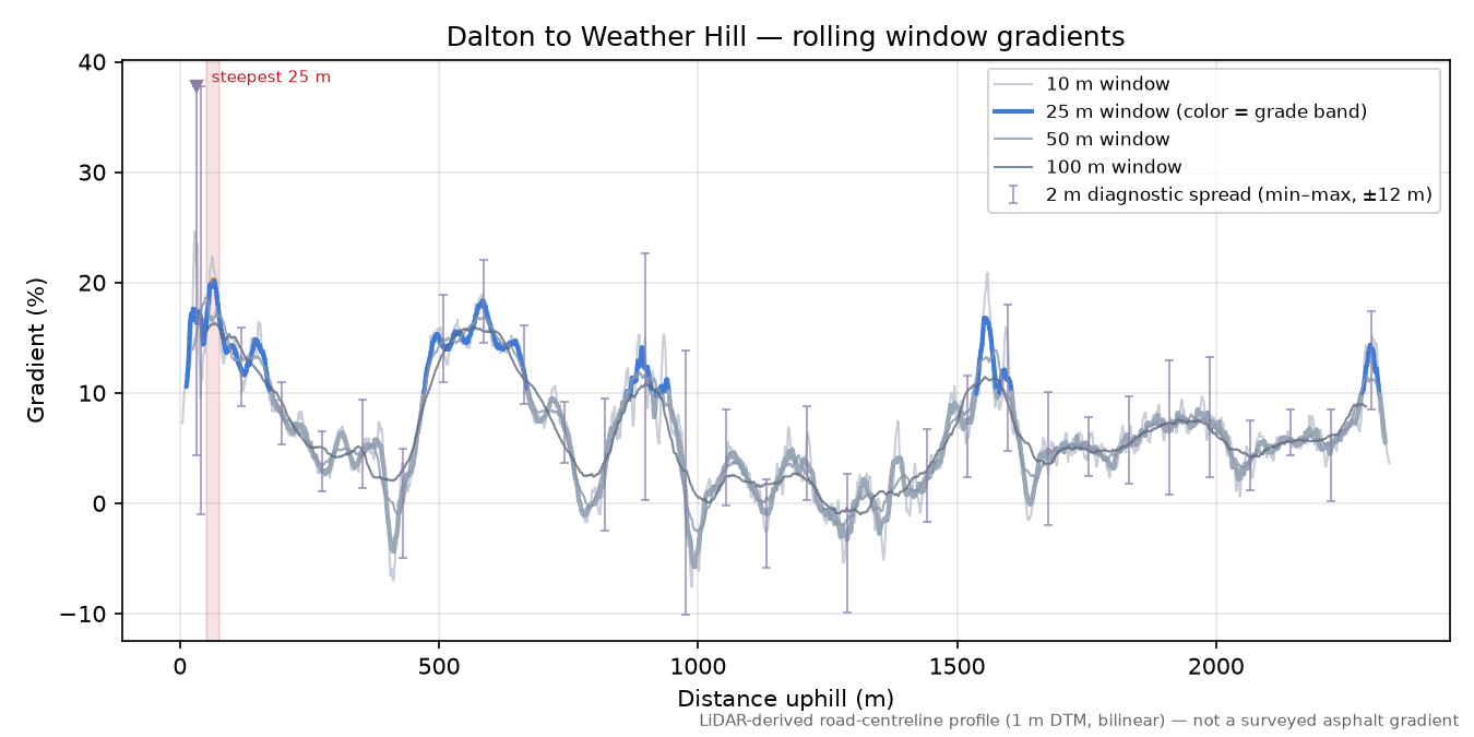 Dalton to Weather Hill rolling gradient profile
