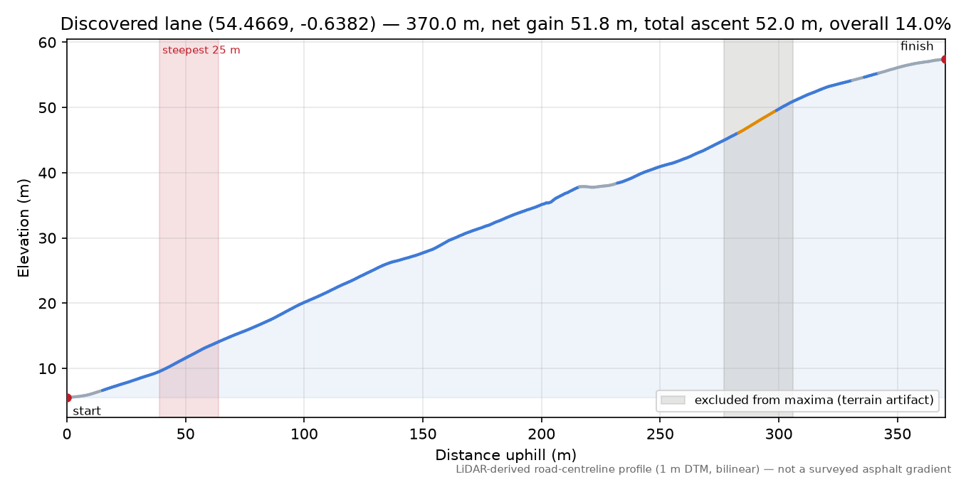 Discovered lane (54.4669, -0.6382) elevation profile