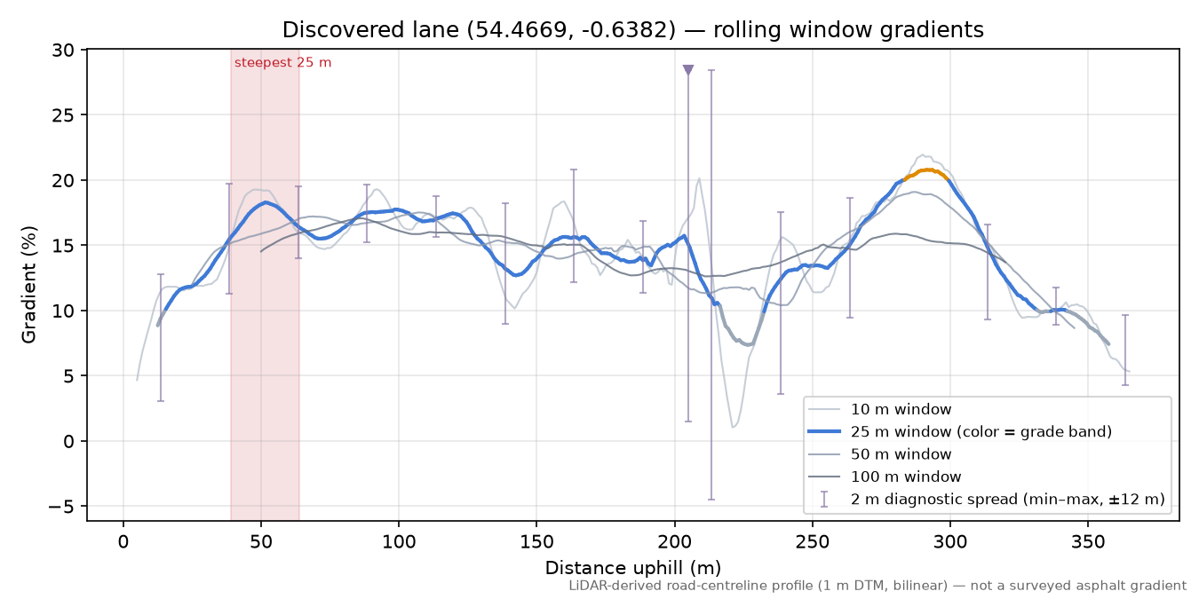 Discovered lane (54.4669, -0.6382) rolling gradient profile