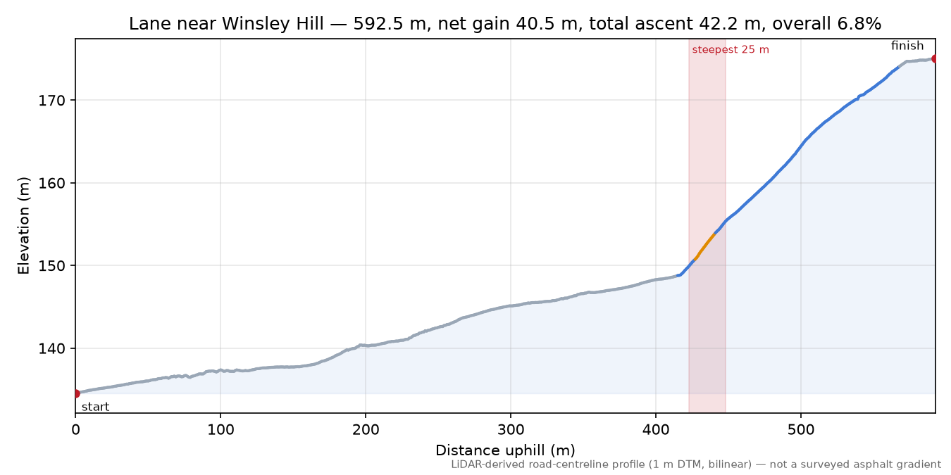 Lane near Winsley Hill elevation profile
