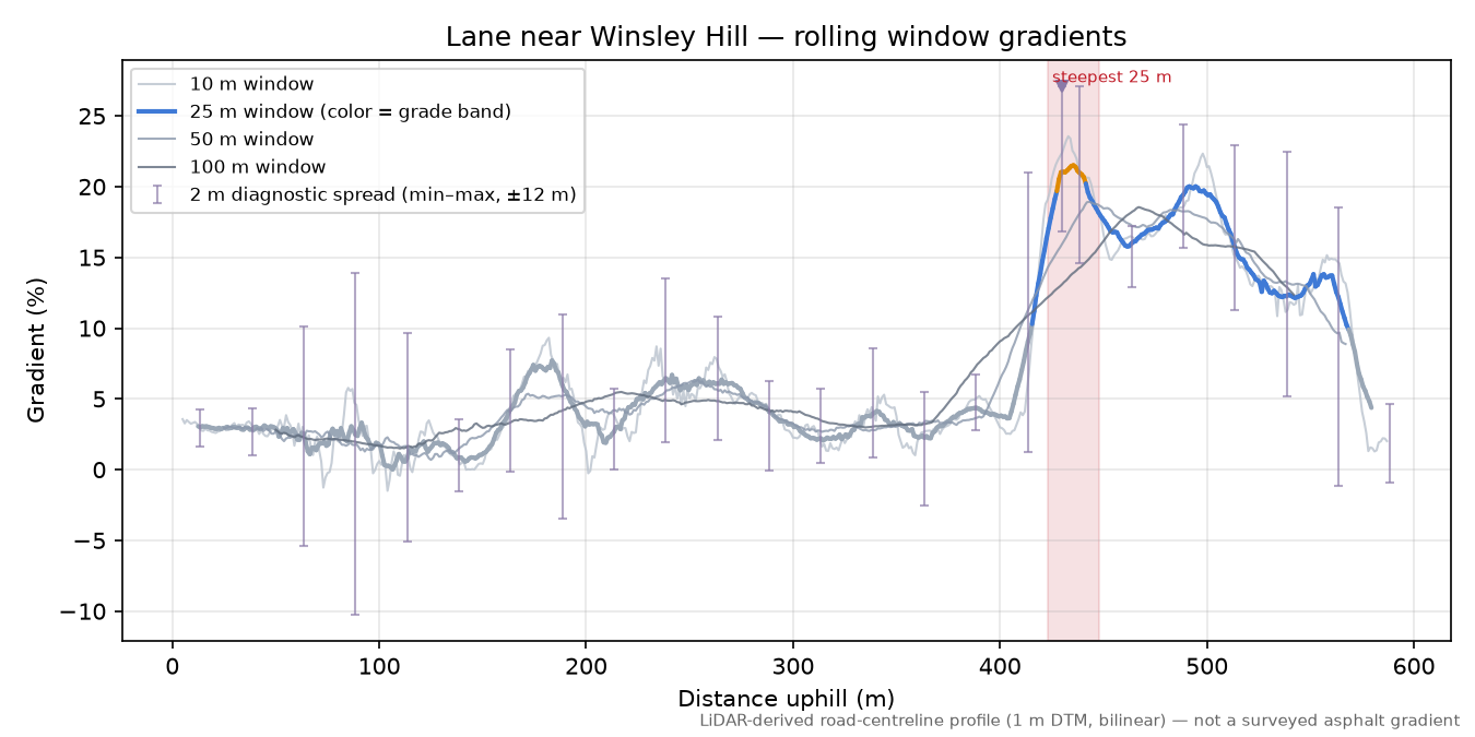 Lane near Winsley Hill rolling gradient profile