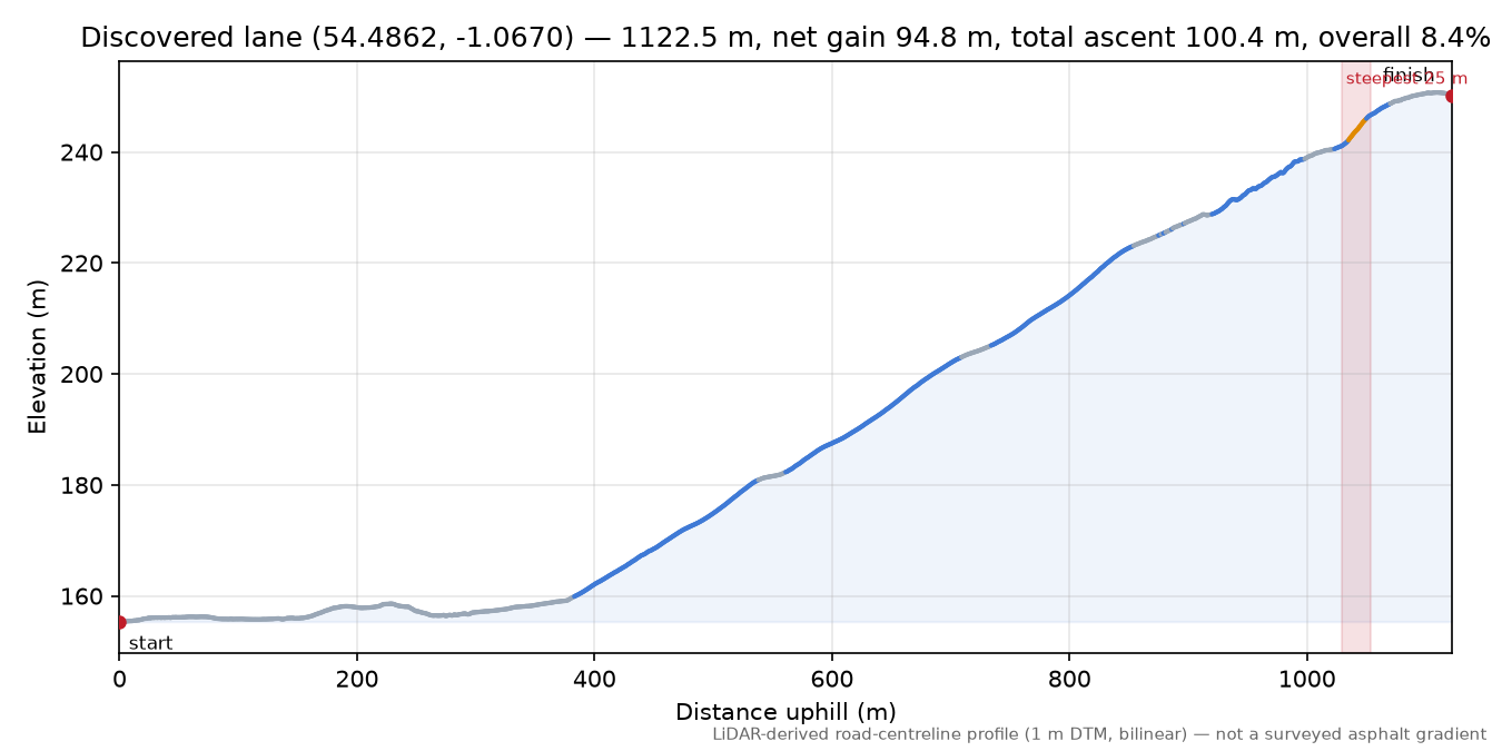 Discovered lane (54.4862, -1.0670) elevation profile