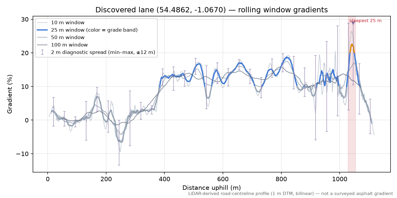 Discovered lane (54.4862, -1.0670) rolling gradient profile
