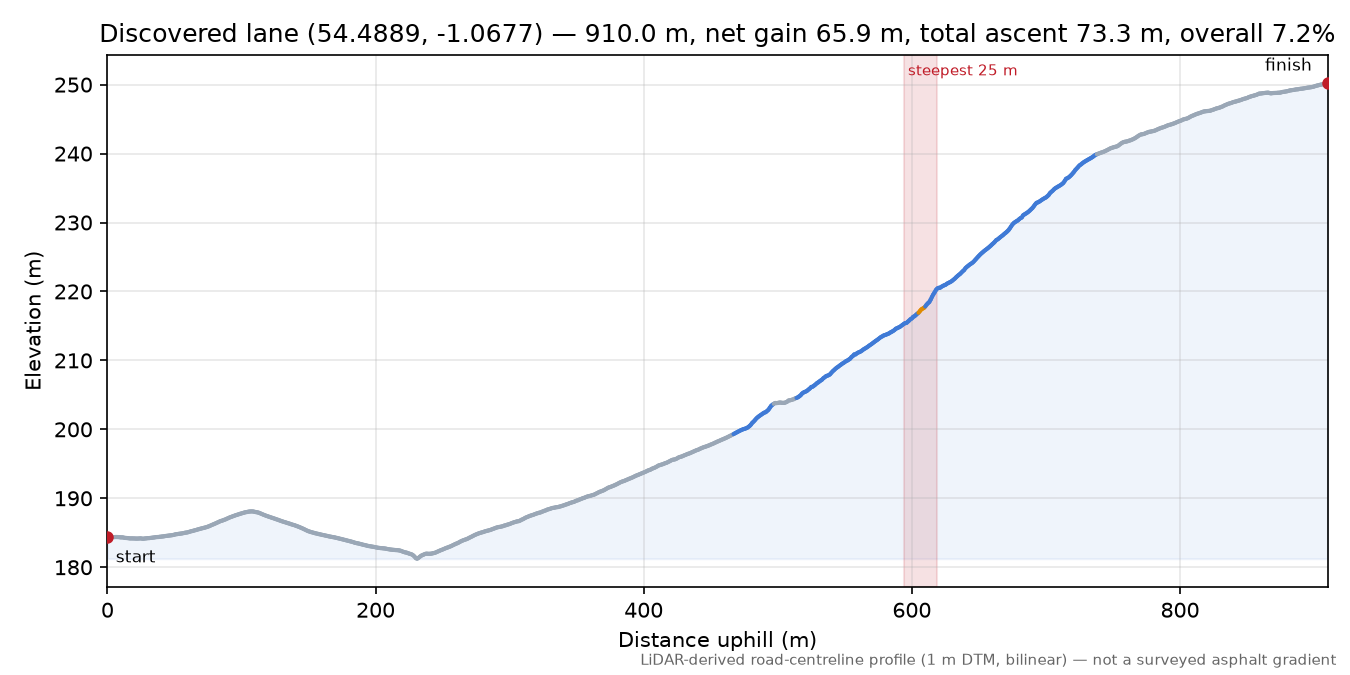 Discovered lane (54.4889, -1.0677) elevation profile