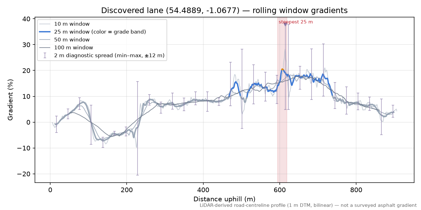 Discovered lane (54.4889, -1.0677) rolling gradient profile