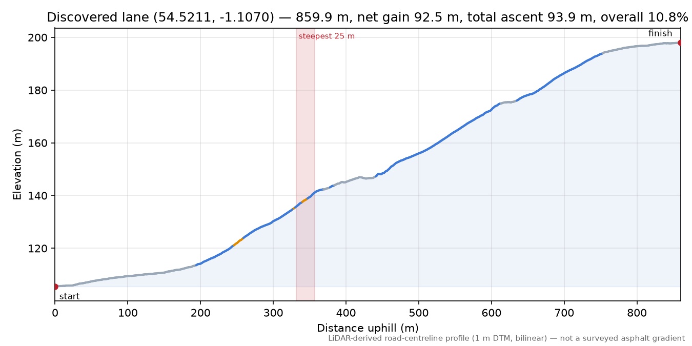 Discovered lane (54.5211, -1.1070) elevation profile