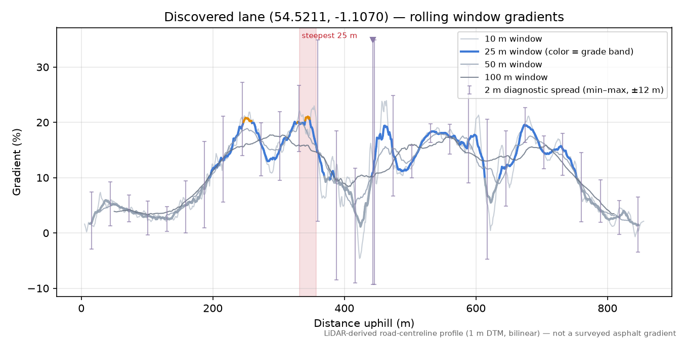 Discovered lane (54.5211, -1.1070) rolling gradient profile