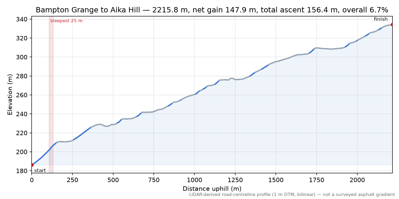 Bampton Grange to Aika Hill elevation profile