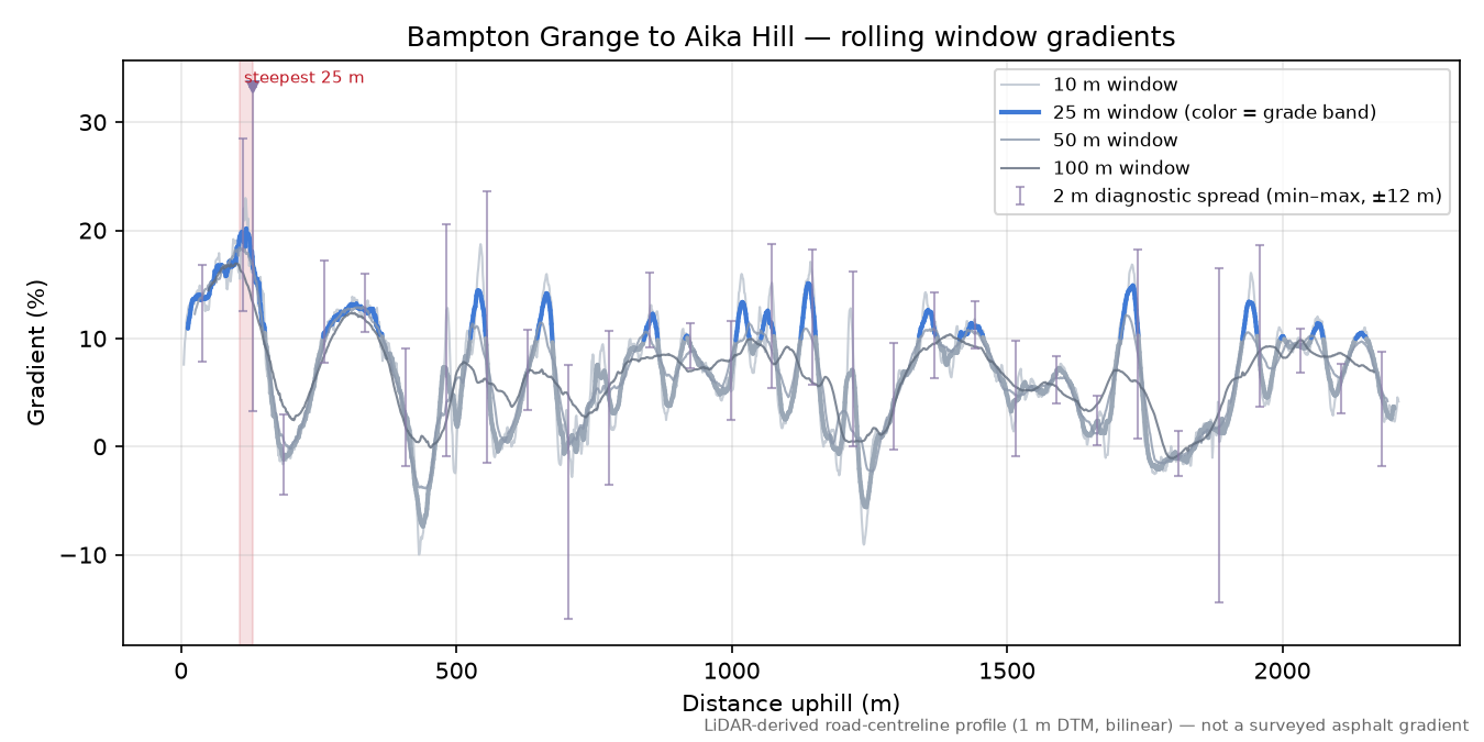 Bampton Grange to Aika Hill rolling gradient profile