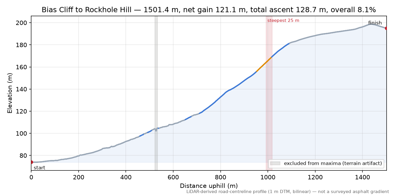 Bias Cliff to Rockhole Hill elevation profile