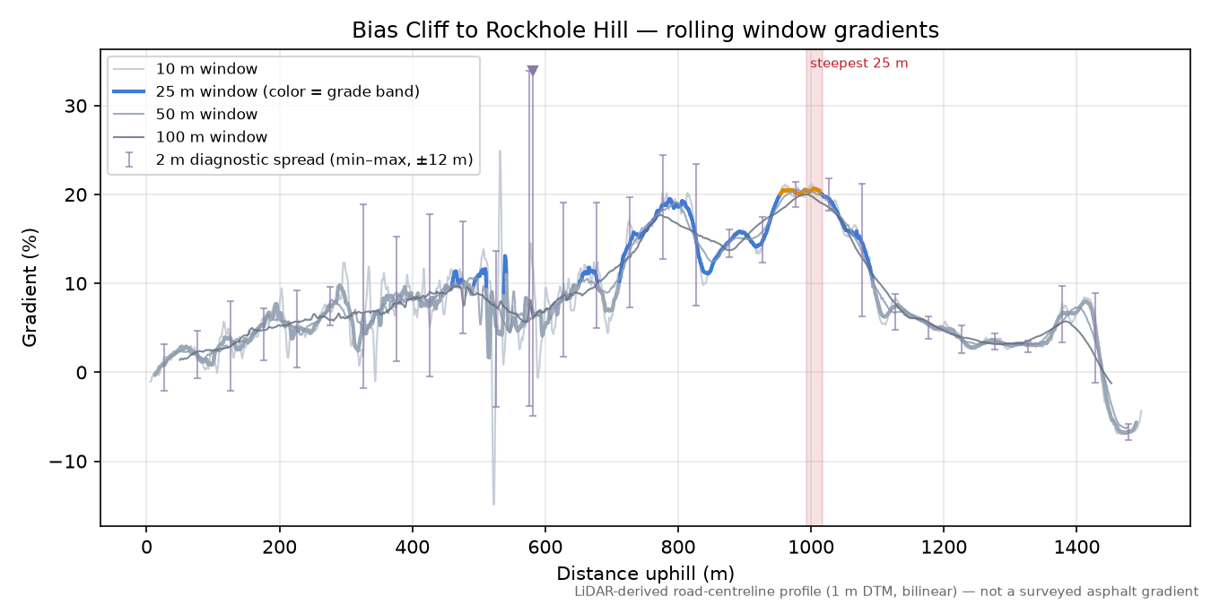 Bias Cliff to Rockhole Hill rolling gradient profile