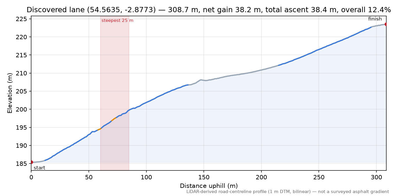 Discovered lane (54.5635, -2.8773) elevation profile