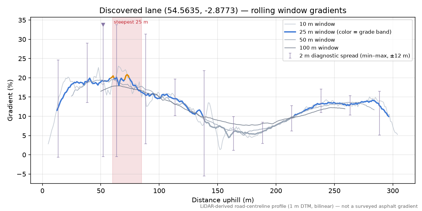 Discovered lane (54.5635, -2.8773) rolling gradient profile