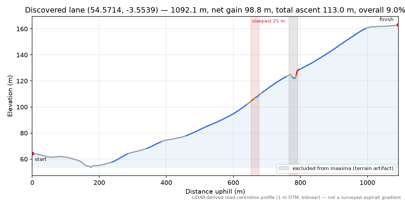 Discovered lane (54.5714, -3.5539) elevation profile