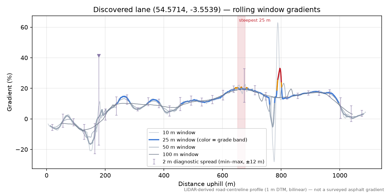 Discovered lane (54.5714, -3.5539) rolling gradient profile