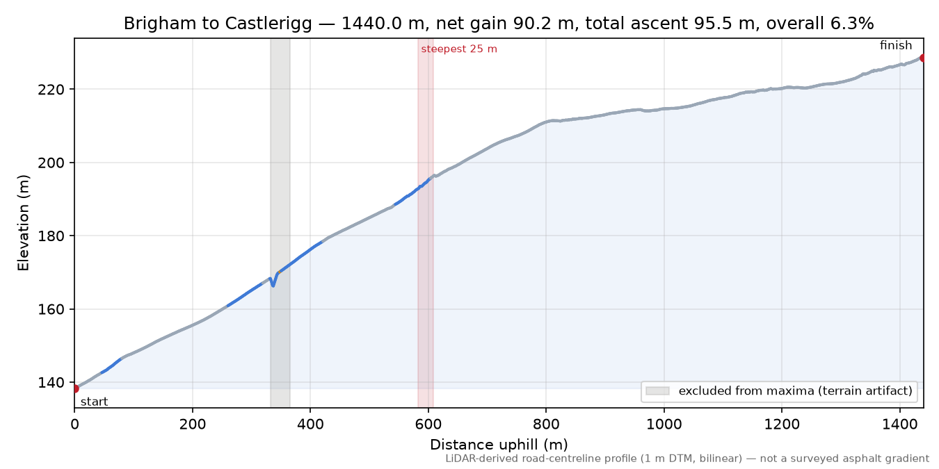 Brigham to Castlerigg elevation profile