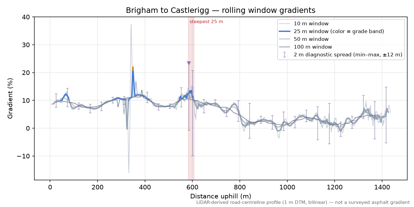 Brigham to Castlerigg rolling gradient profile