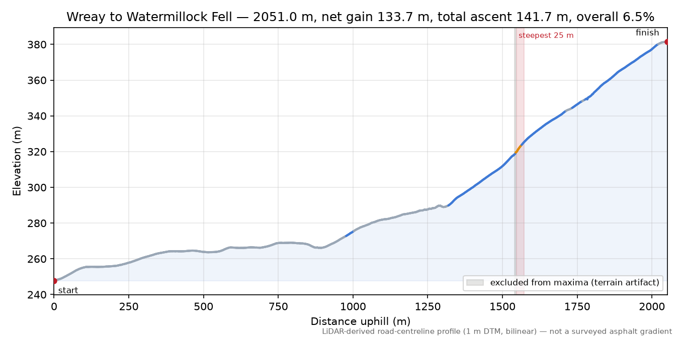 Wreay to Watermillock Fell elevation profile
